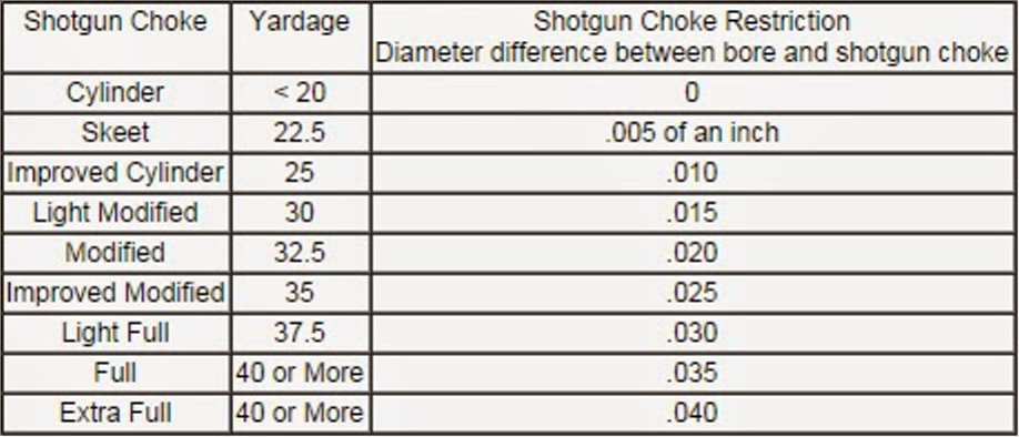 Choke Constriction Chart